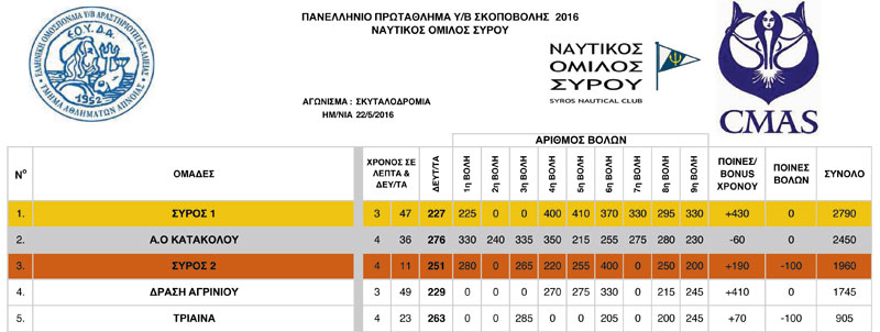 ΣΥΡΟΣ-2016-ΠΑΝΕΛΛΗΝΙΟ-ΣΚΥΤΑΛΟΔΡΟΜΙΑ