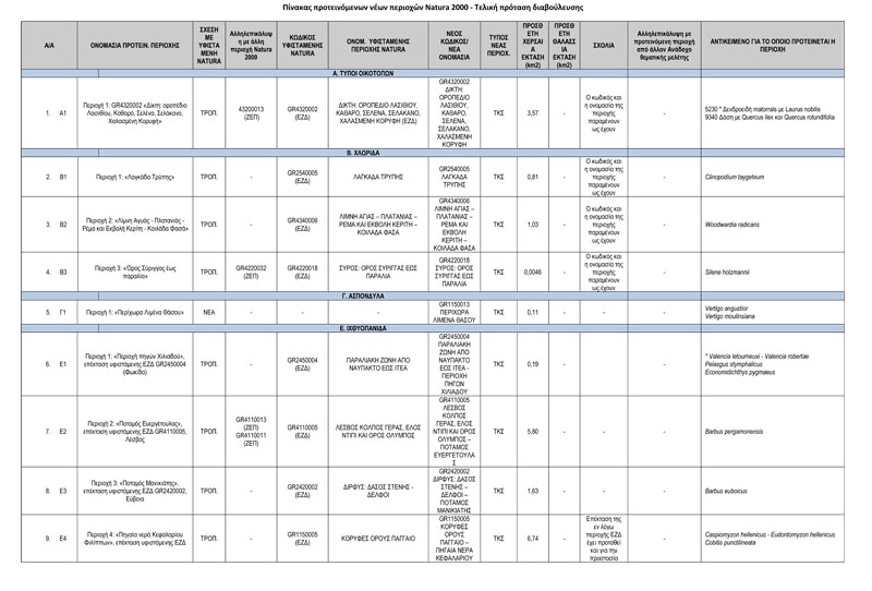 ΠΡΟΤΑΣΗ-ΝΕΩΝ-ΠΕΡΙΟΧΩΝ-NATURA-2000---ΤΕΛΙΚΟΣ-ΠΙΝΑΚΑΣ-ΔΙΑΒΟΥΛΕΥΣΗΣ-1