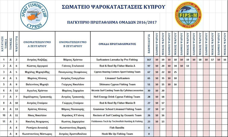 Τελικά Αποτελέσματα Α Τομέα. Συμμετοχή 13 Ζευγάρια - 26 Αθλητές