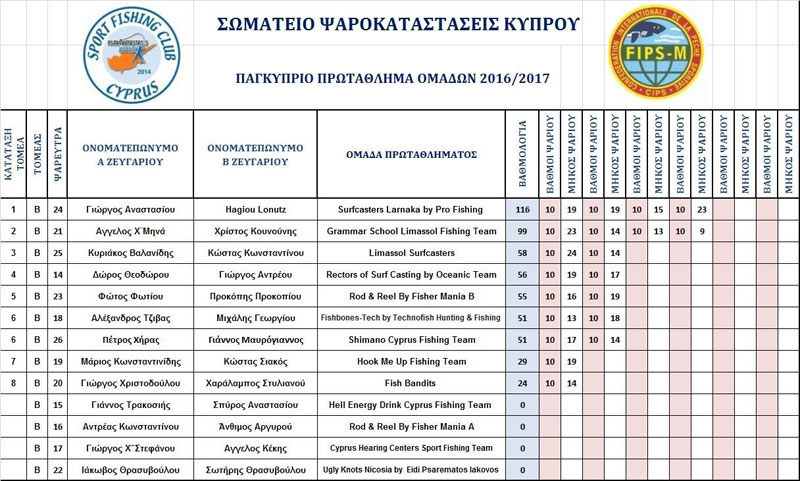 Τελικά Αποτελέσματα Β Τομέα. Συμμετοχή 13 Ζευγάρια - 26 Αθλητές