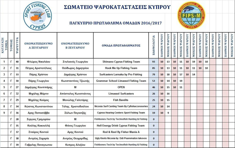 Τελικά Αποτελέσματα Γ Τομέα. Συμμετοχή 14 Ζευγάρια - 25 Αθλητές + 2 OPEN