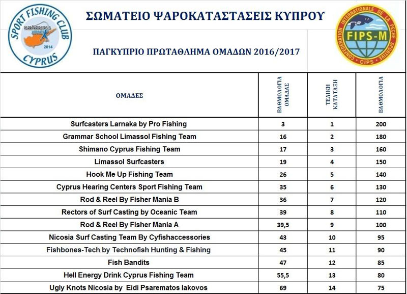 Βαθμολογία Παγκυπρίου Πρωταθλήματος Ομάδων 2016 / 2017 μετά τον 1ο Αγώνα
