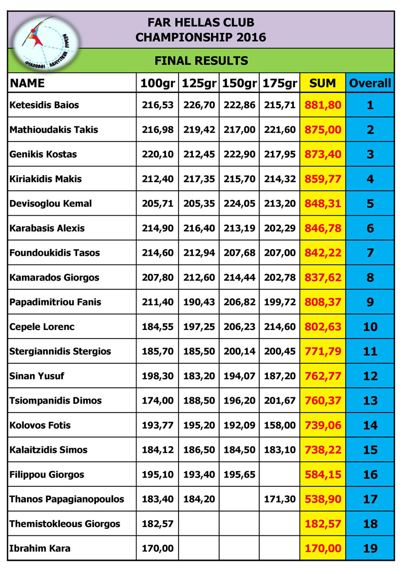 far-hellas-2016-championship-final-results-a